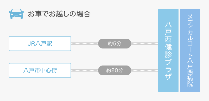 お車でお越しの場合