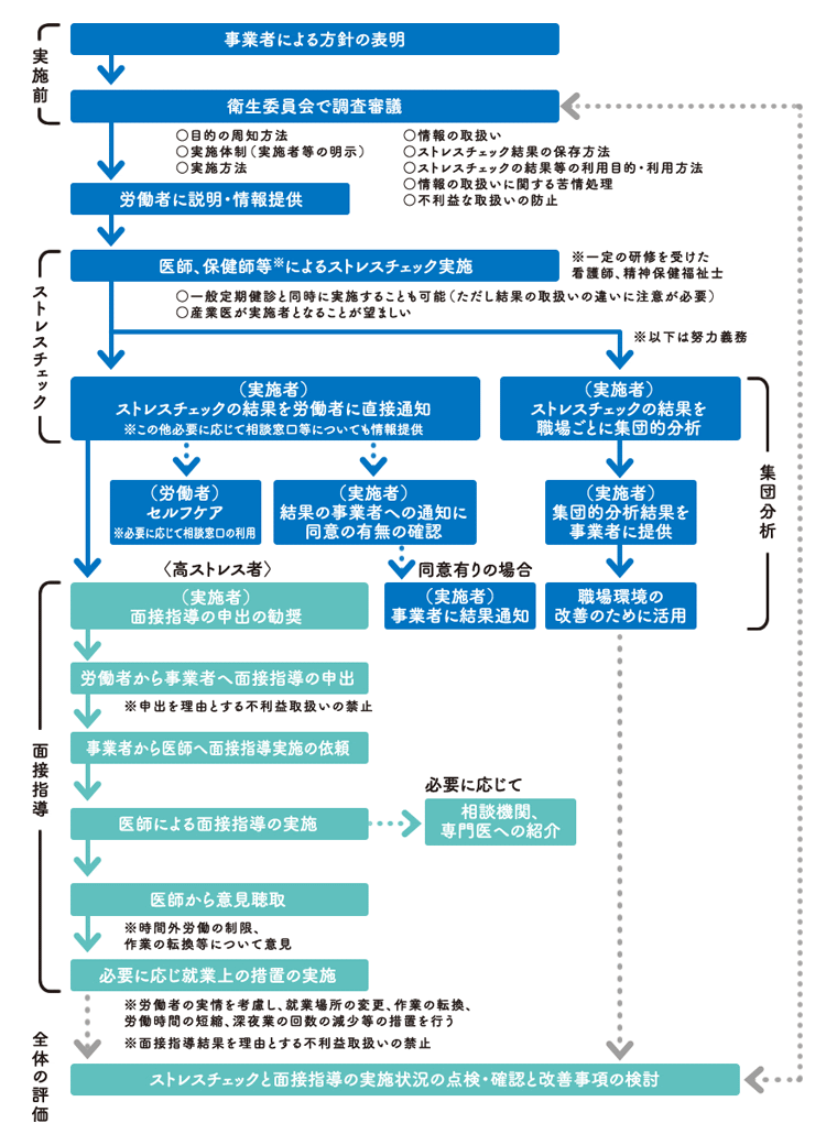 ストレスチェックの流れ