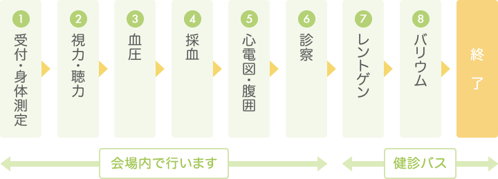 巡回健診当日の流れ